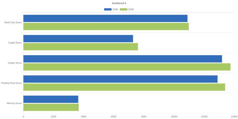 Geekbench 4