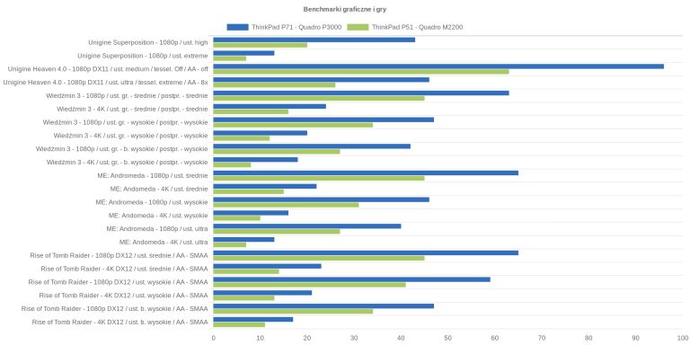 Benchmarki graficzne i gry