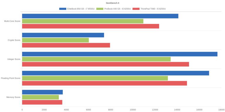 Geekbench 4