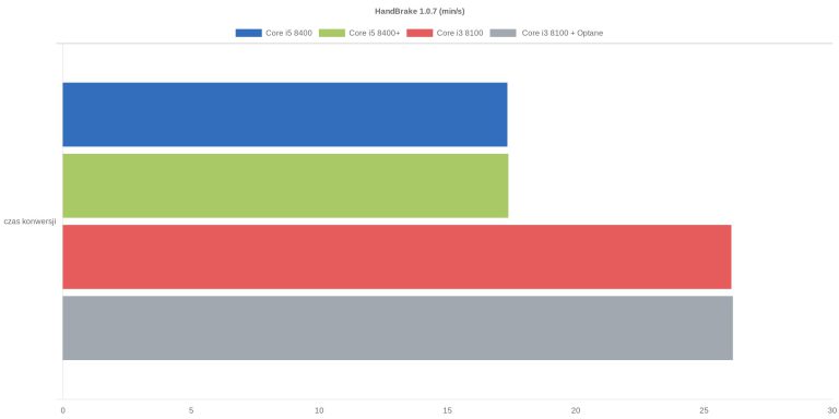 HandBrake 1.0.7 (min/s)