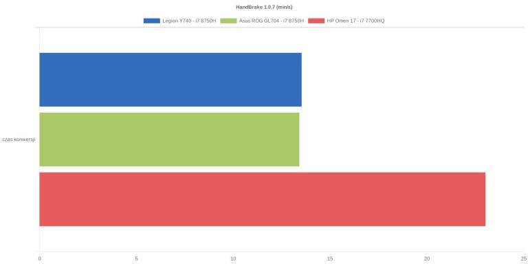 HandBrake 1.0.7 (min/s)