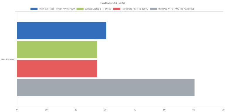 HandBrake 1.0.7 (min/s)