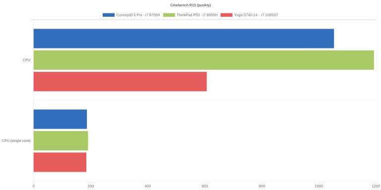 Cinebench R15 (punkty)