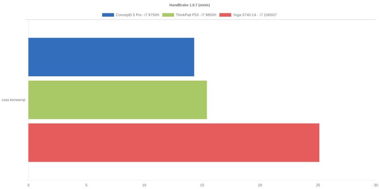 HandBrake 1.0.7 (min/s)