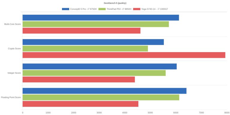 Geekbench 5 (punkty)