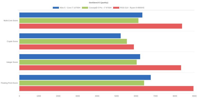 Geekbench 5 (punkty)