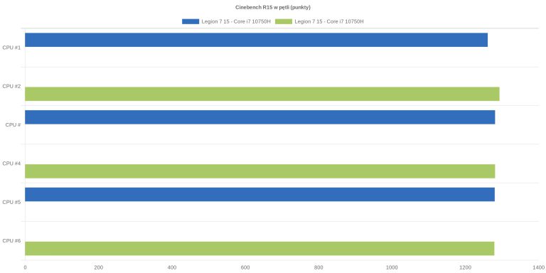 Cinebench R15 w pętli (punkty)