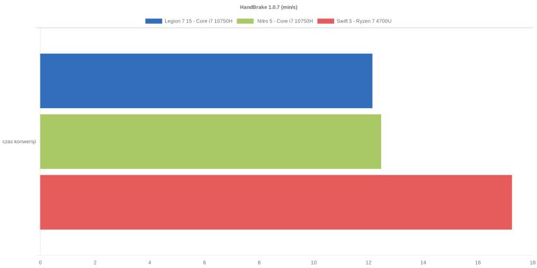 HandBrake 1.0.7 (min/s)
