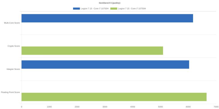 Geekbench 5 (punkty)