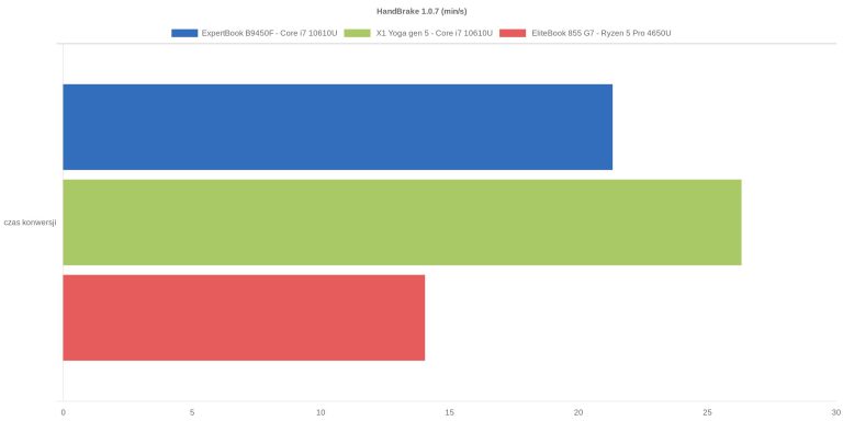 HandBrake 1.0.7 (min/s)