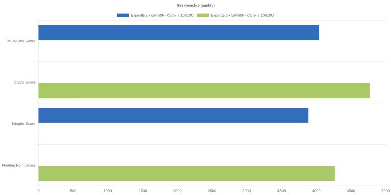 Geekbench 5 (punkty)