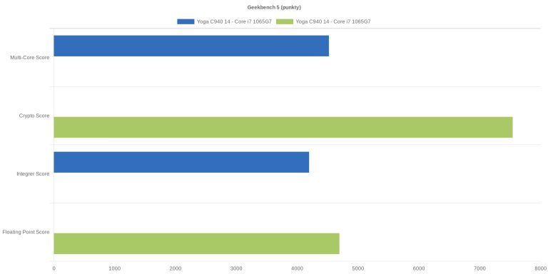 Geekbench 5 (punkty)