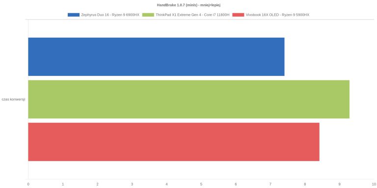 HandBrake 1.0.7 (min/s) - mniej=lepiej