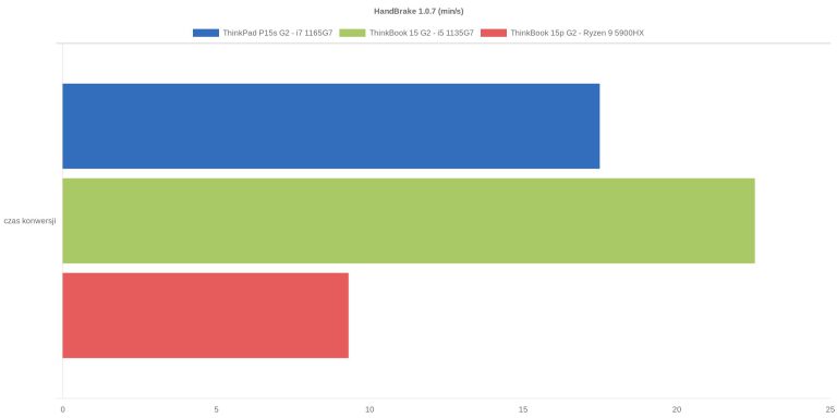 HandBrake 1.0.7 (min/s)