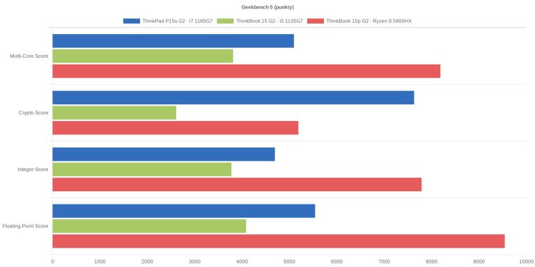 Geekbench 5 (punkty)