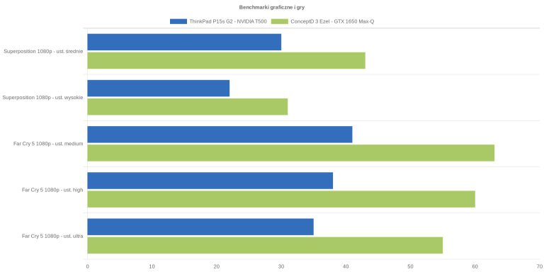Benchmarki graficzne i gry