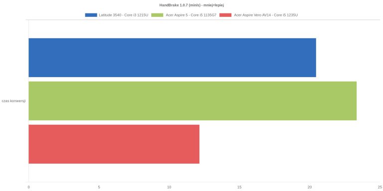 HandBrake 1.0.7 (min/s) - mniej=lepiej