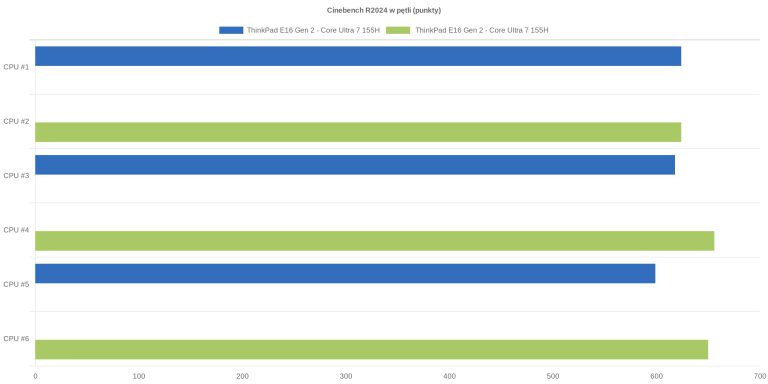 Cinebench R2024 w pętli (punkty)