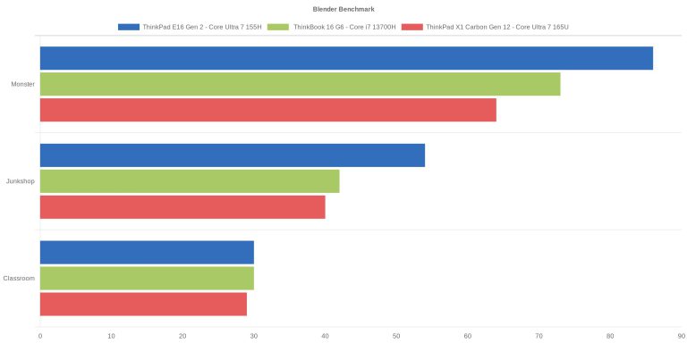 Blender Benchmark