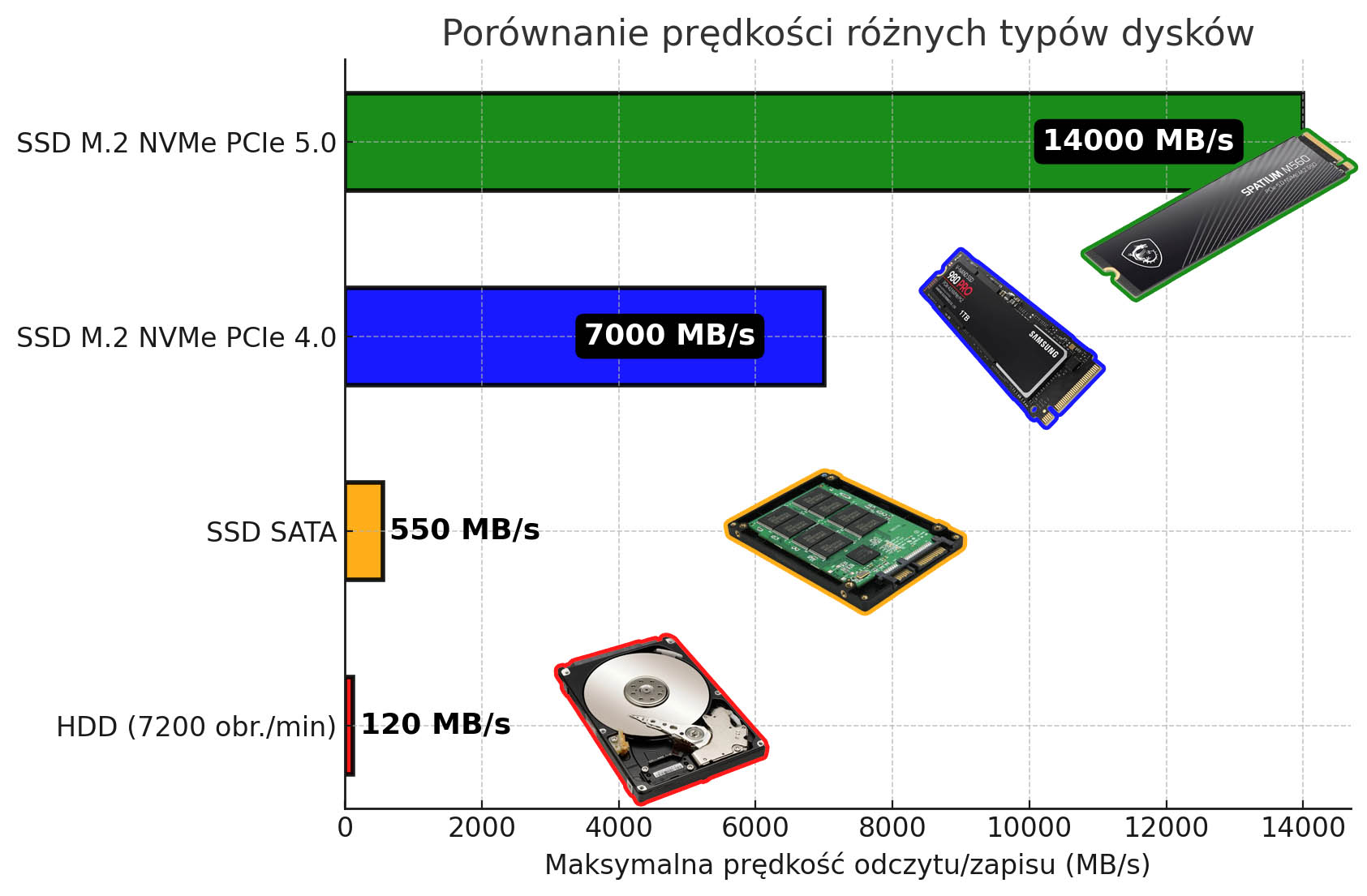 dla_nauczyciela_disk_speed_chart_1403