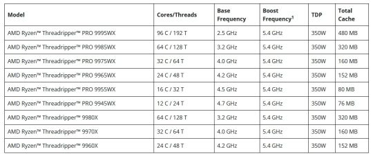 Computex 2025 | Nowe AMD Threadripper 9000 zaprezentowane! - TECHSETTER
