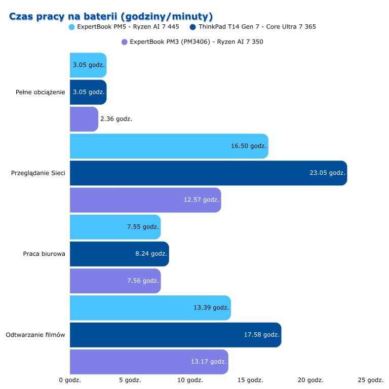 asus expertbook pm5 g2 recenzja - czas pracy na baterii wynosi nawet 16 godzin